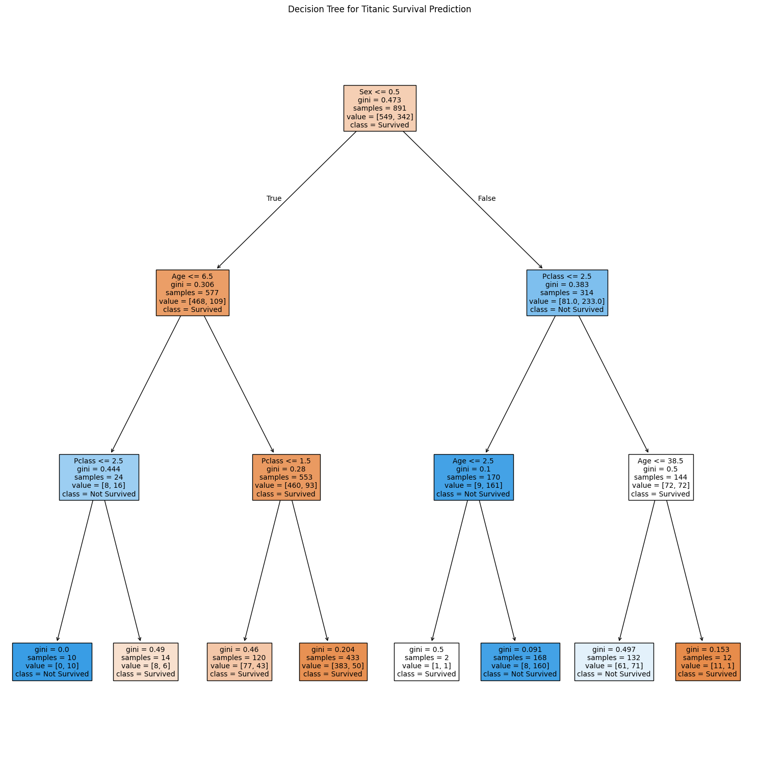 Decision Tree Visualization